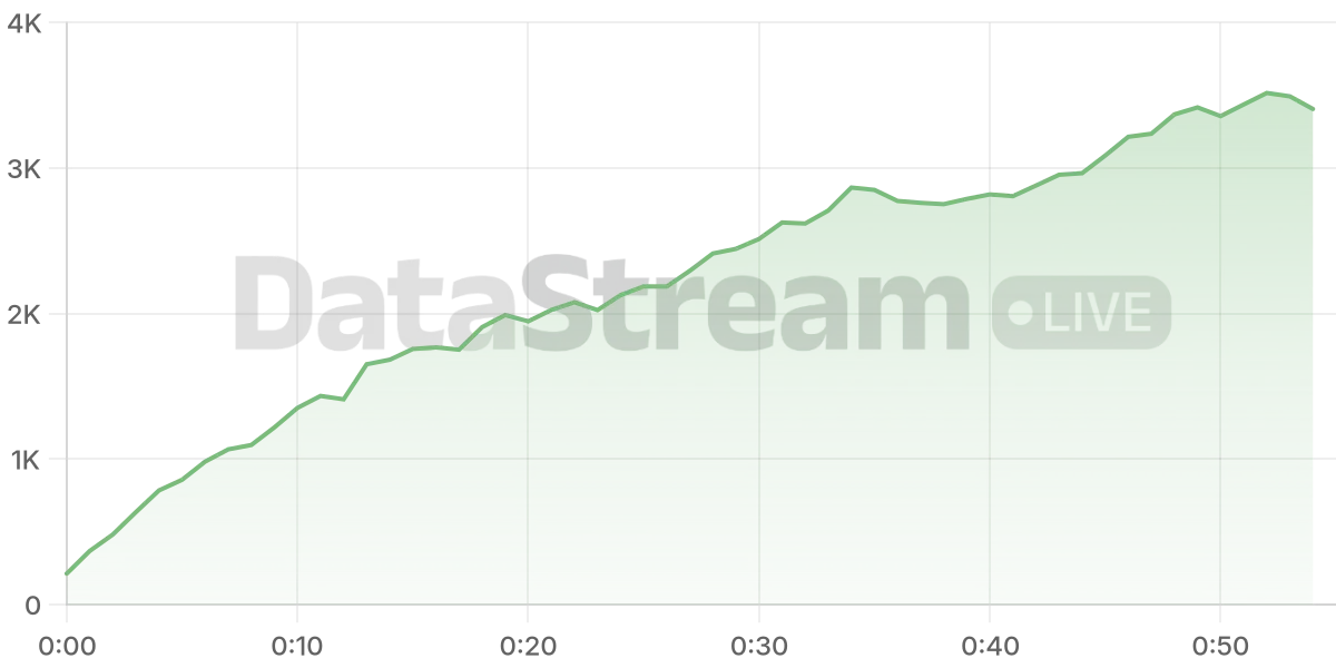 Grafico de conectados del stream