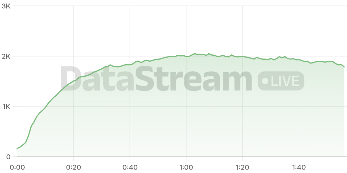 Grafico de conectados del stream