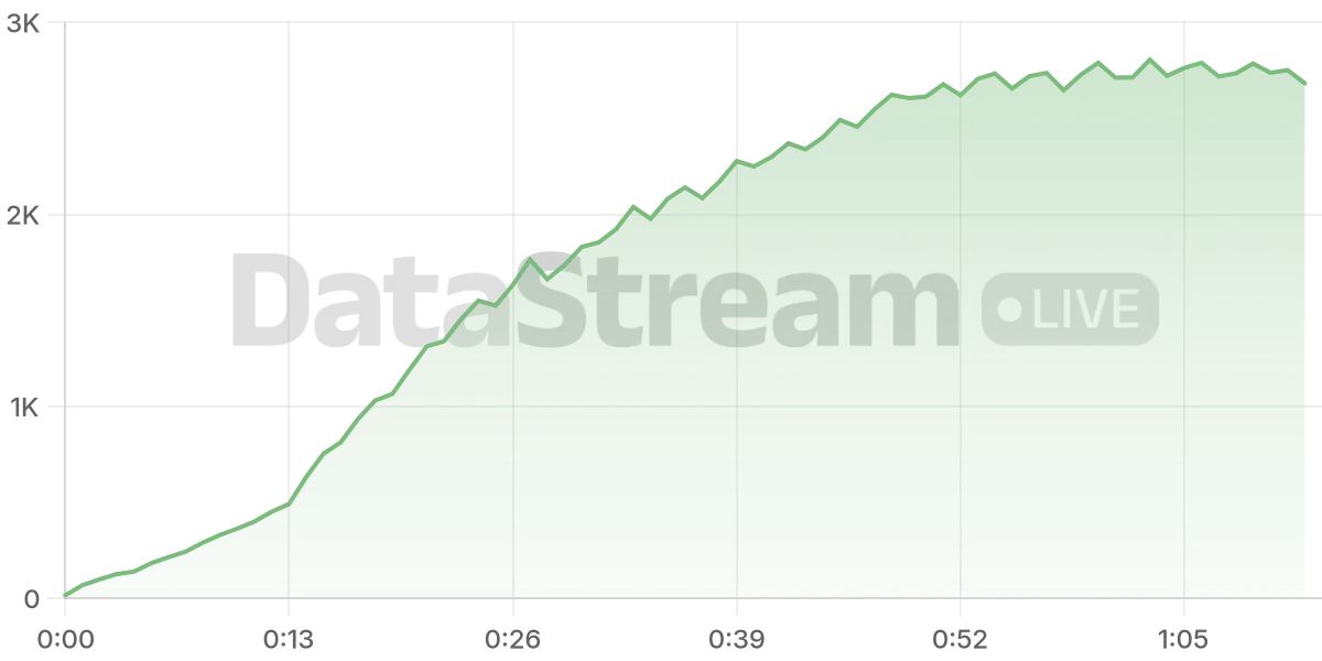 Grafico de conectados del stream