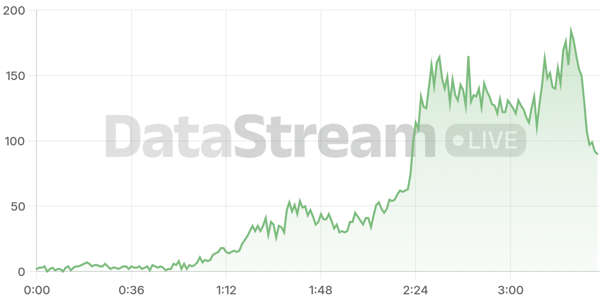 Grafico de conectados del stream