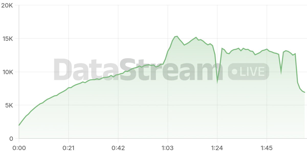 Grafico de conectados del stream