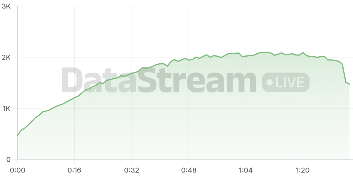 Grafico de conectados del stream