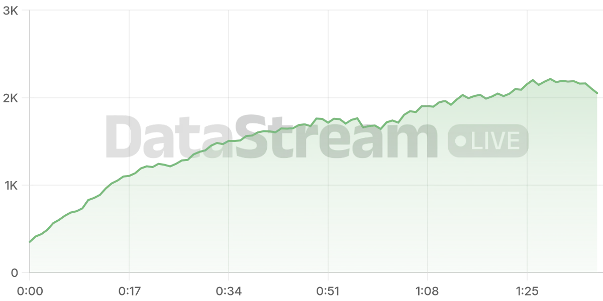 Grafico de conectados del stream