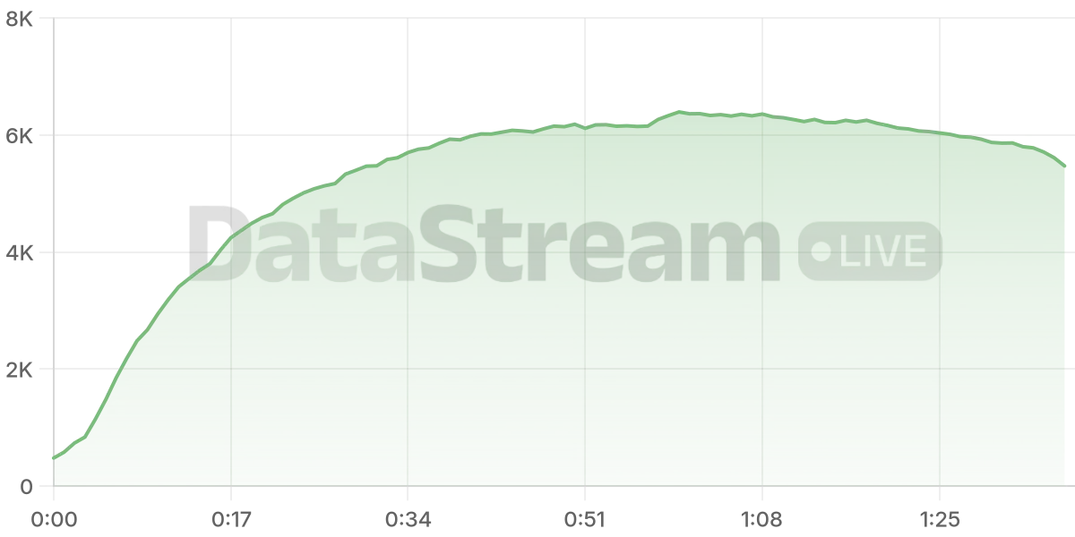 Grafico de conectados del stream