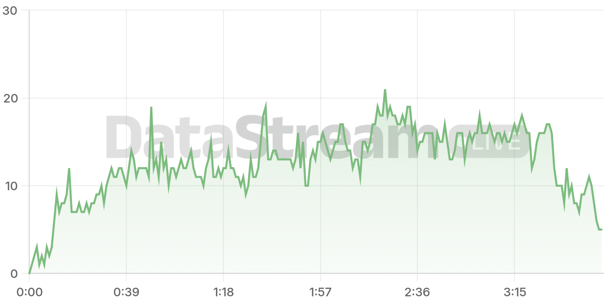 Grafico de conectados del stream