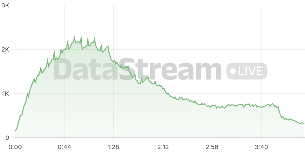 Grafico de conectados del stream