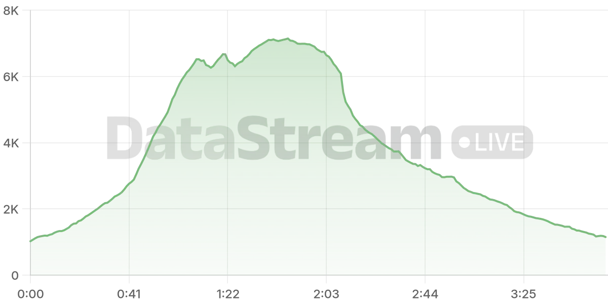 Grafico de conectados del stream