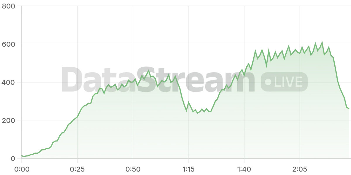 Grafico de conectados del stream