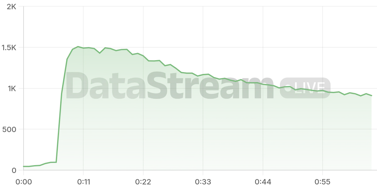 Grafico de conectados del stream