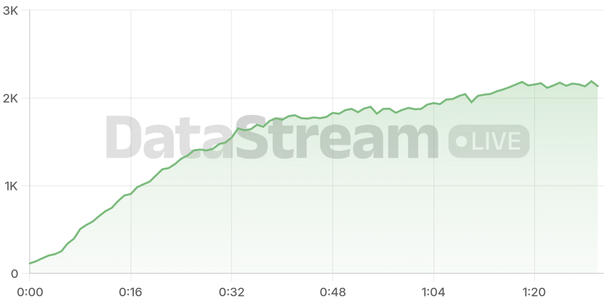Grafico de conectados del stream