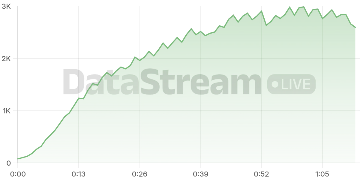 Grafico de conectados del stream