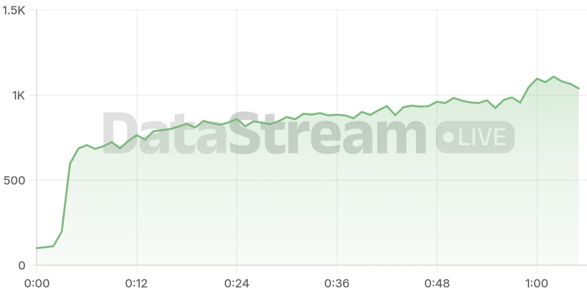 Grafico de conectados del stream