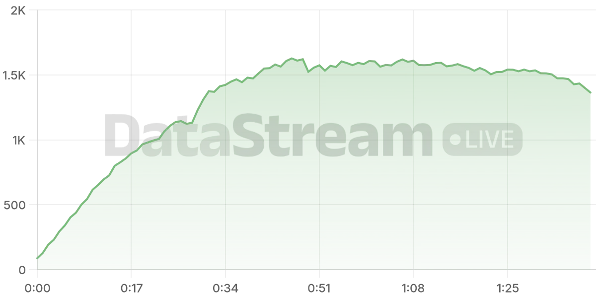 Grafico de conectados del stream