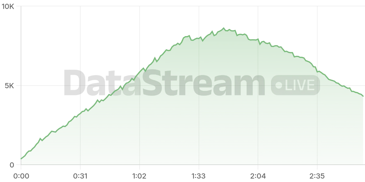 Grafico de conectados del stream