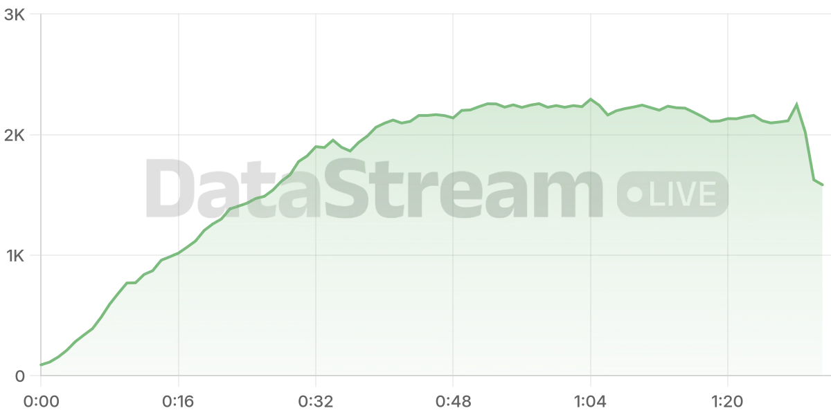 Grafico de conectados del stream