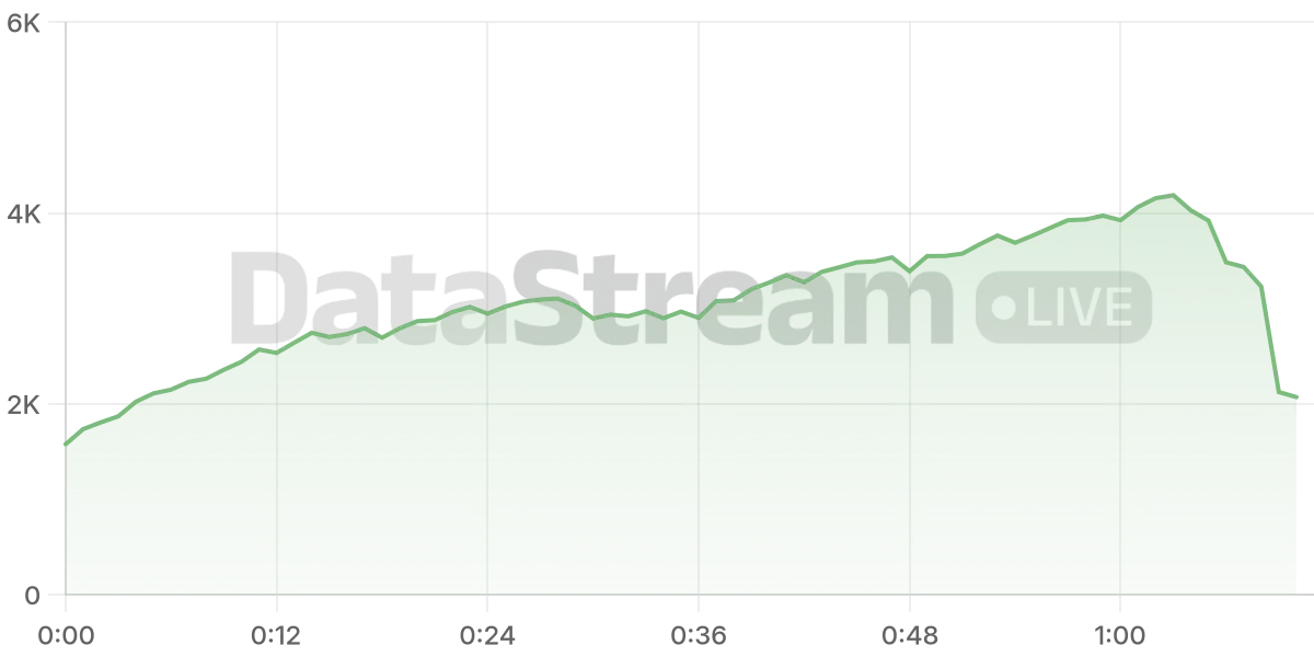 Grafico de conectados del stream