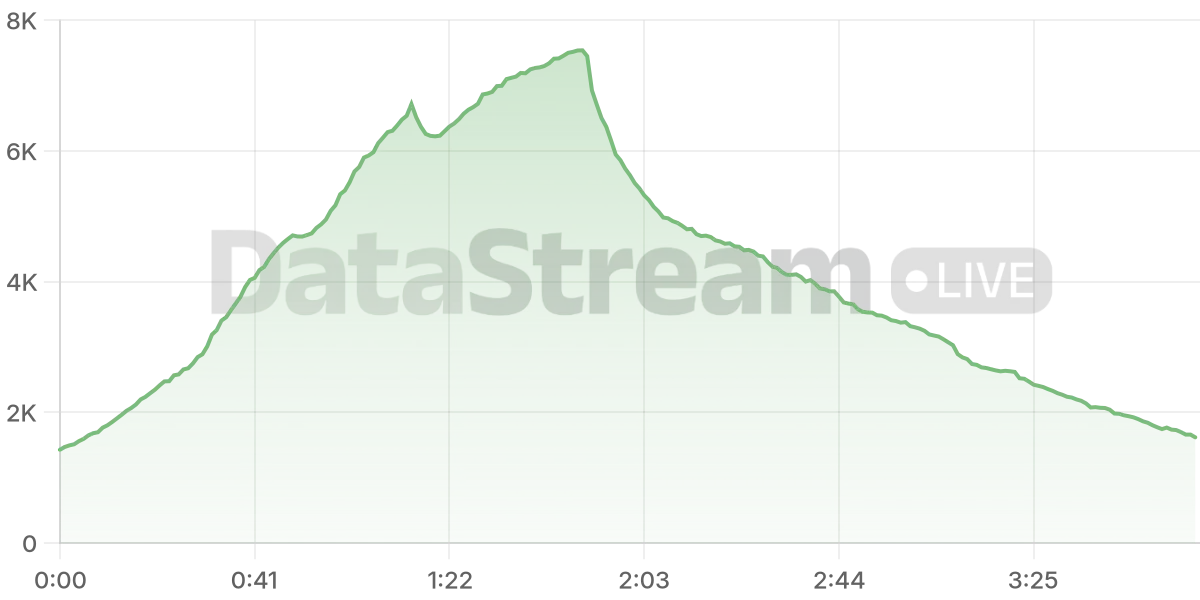 Grafico de conectados del stream