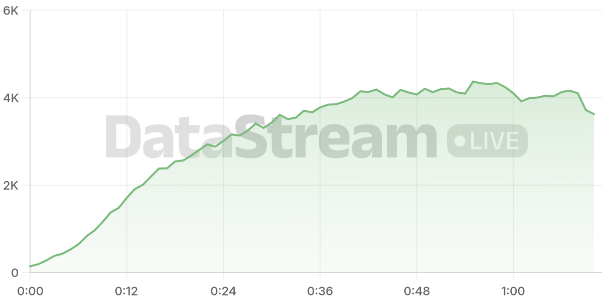 Grafico de conectados del stream