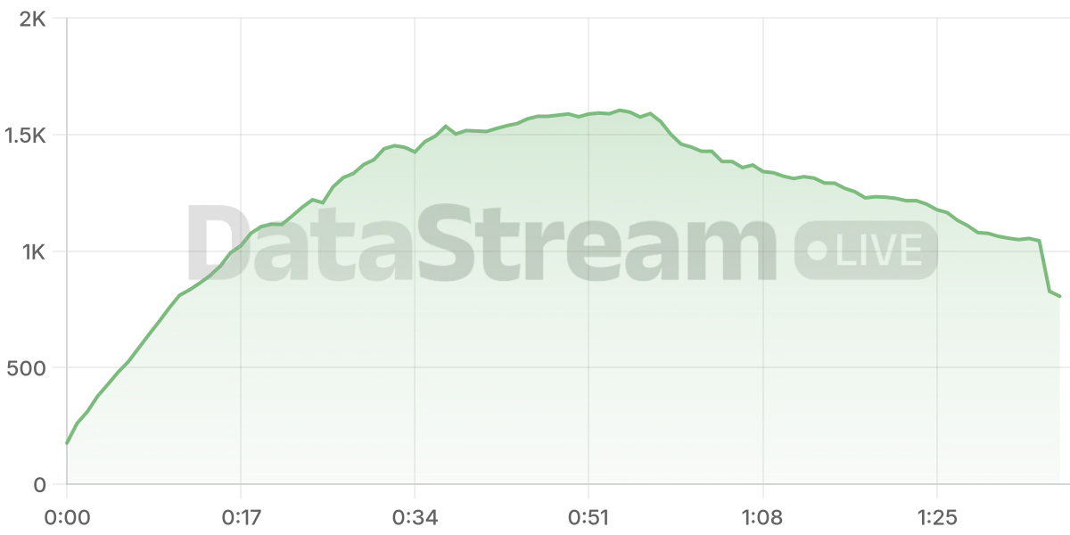 Grafico de conectados del stream