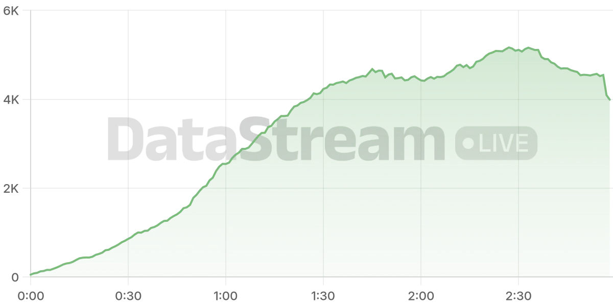 Grafico de conectados del stream