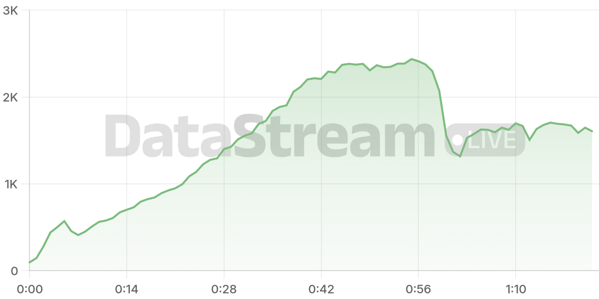 Grafico de conectados del stream
