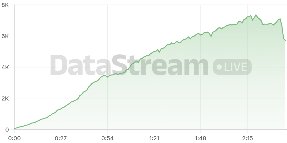 Grafico de conectados del stream