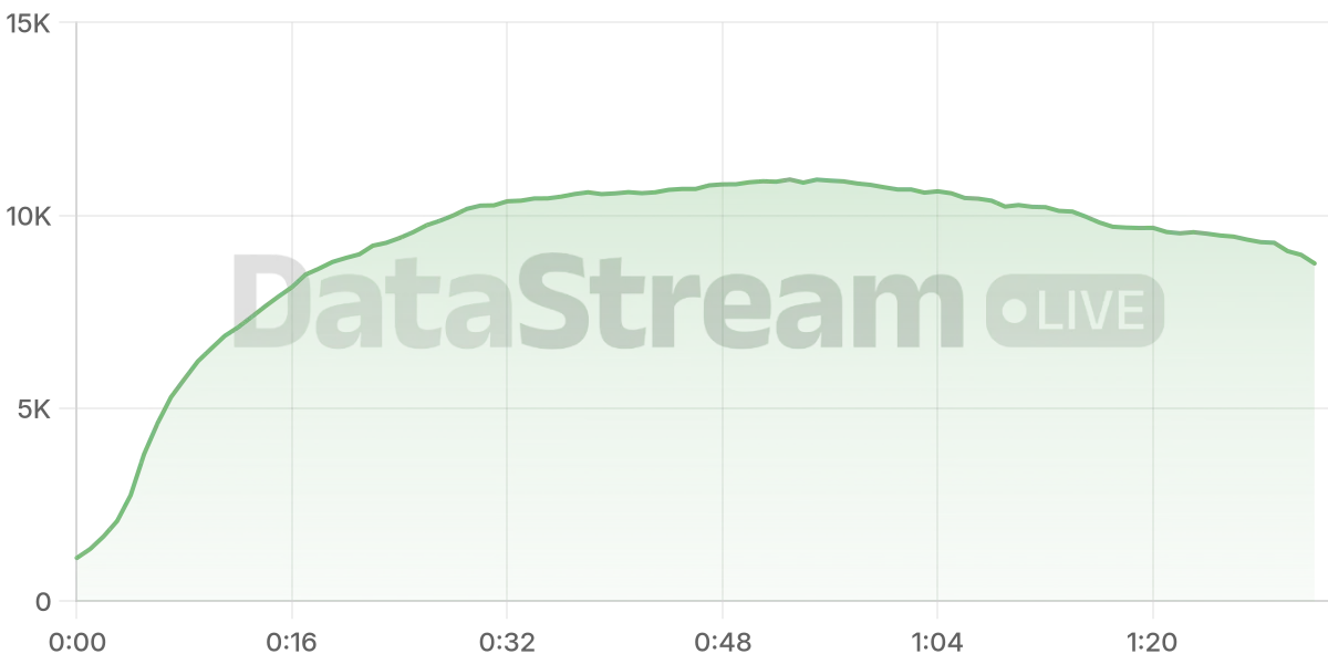 Grafico de conectados del stream