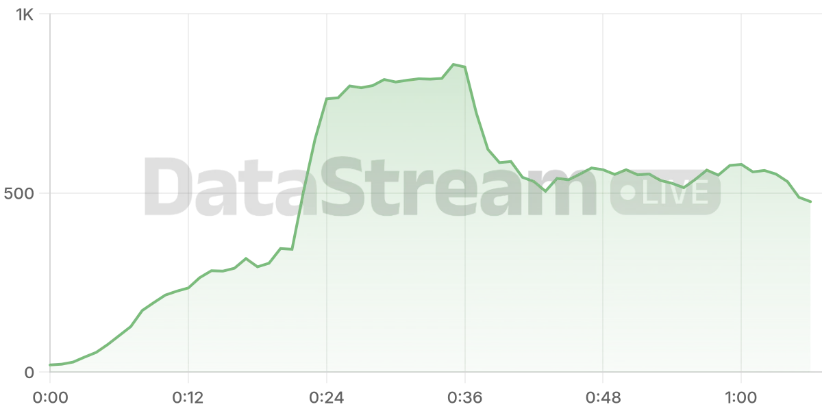 Grafico de conectados del stream