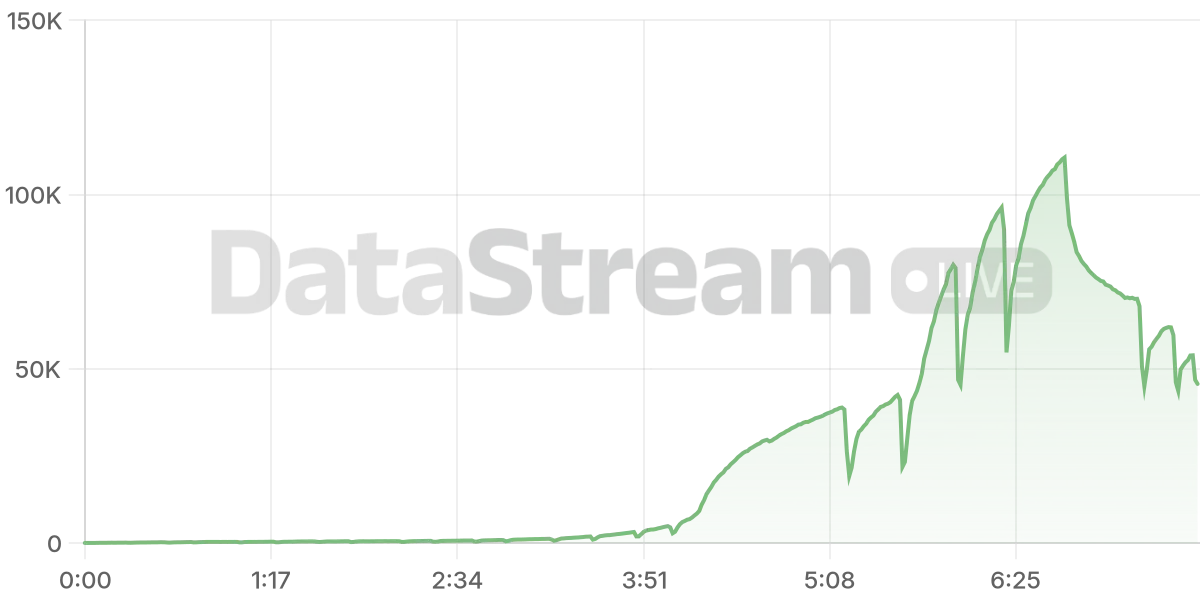Grafico de conectados del stream