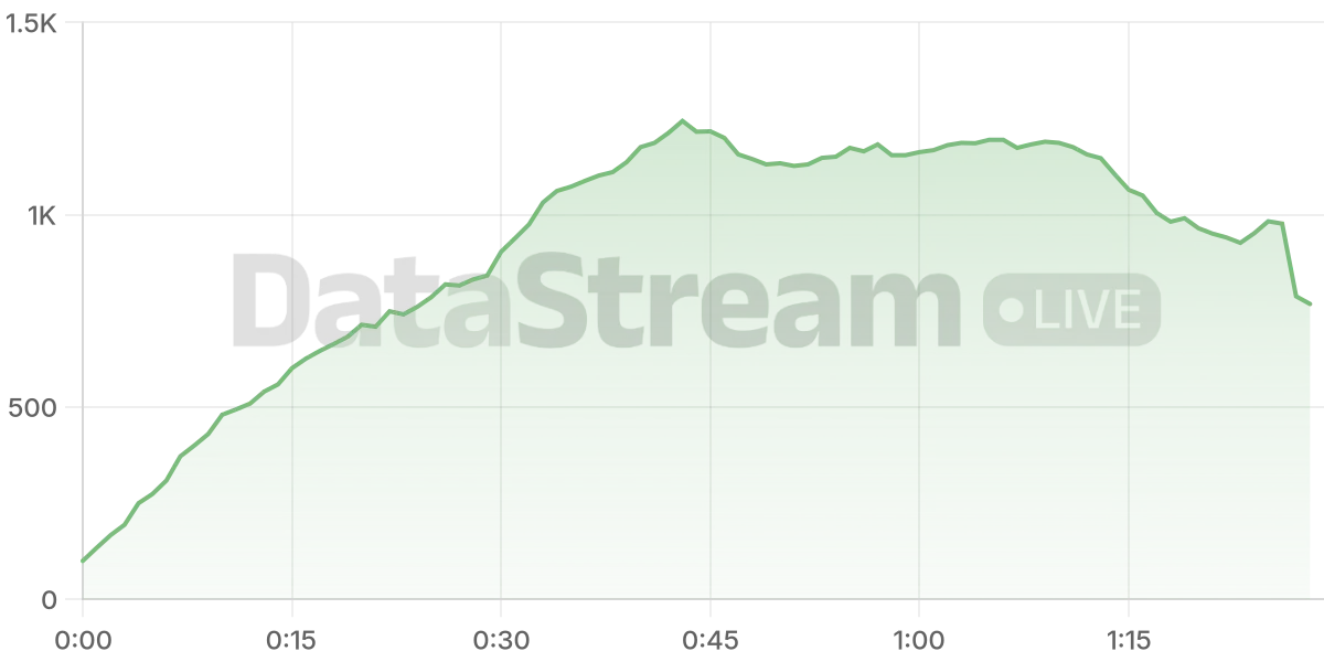 Grafico de conectados del stream