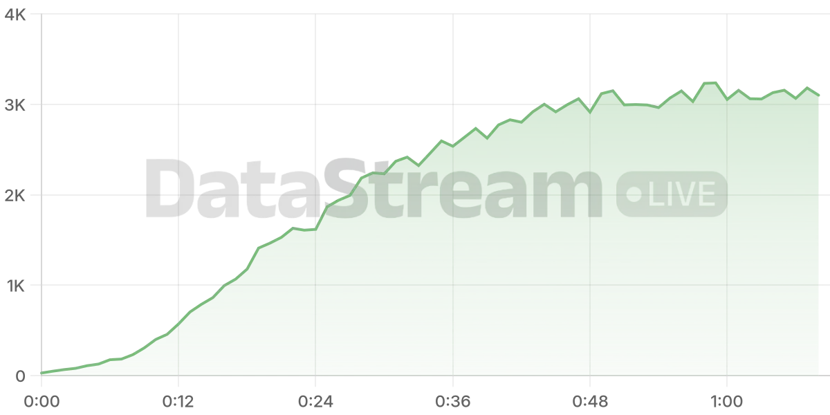 Grafico de conectados del stream