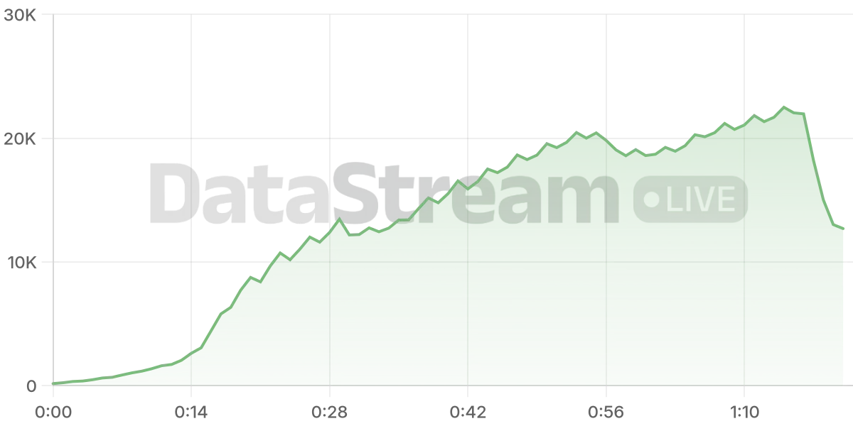 Grafico de conectados del stream