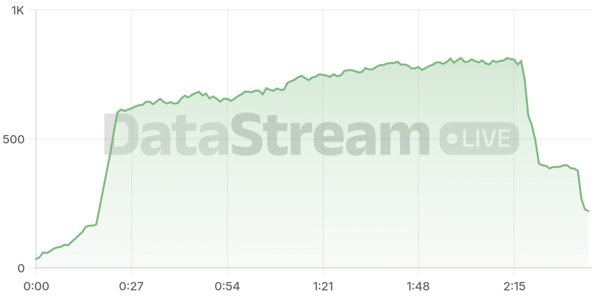 Grafico de conectados del stream