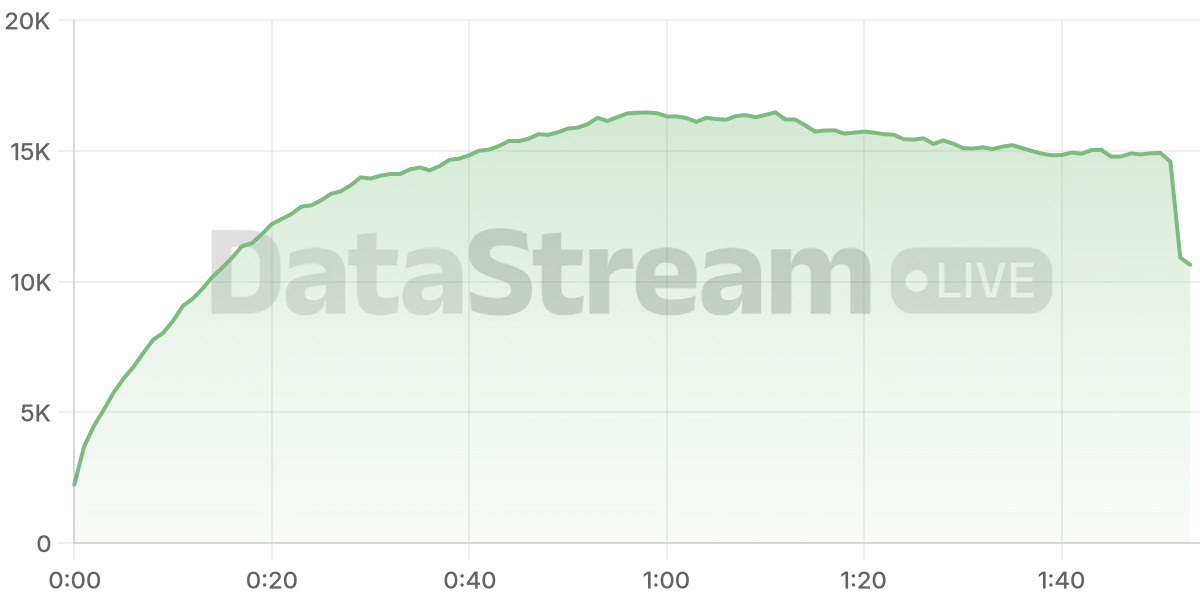 Grafico de conectados del stream