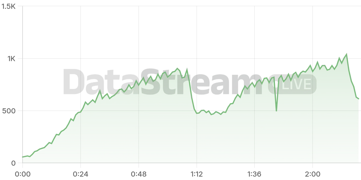 Grafico de conectados del stream