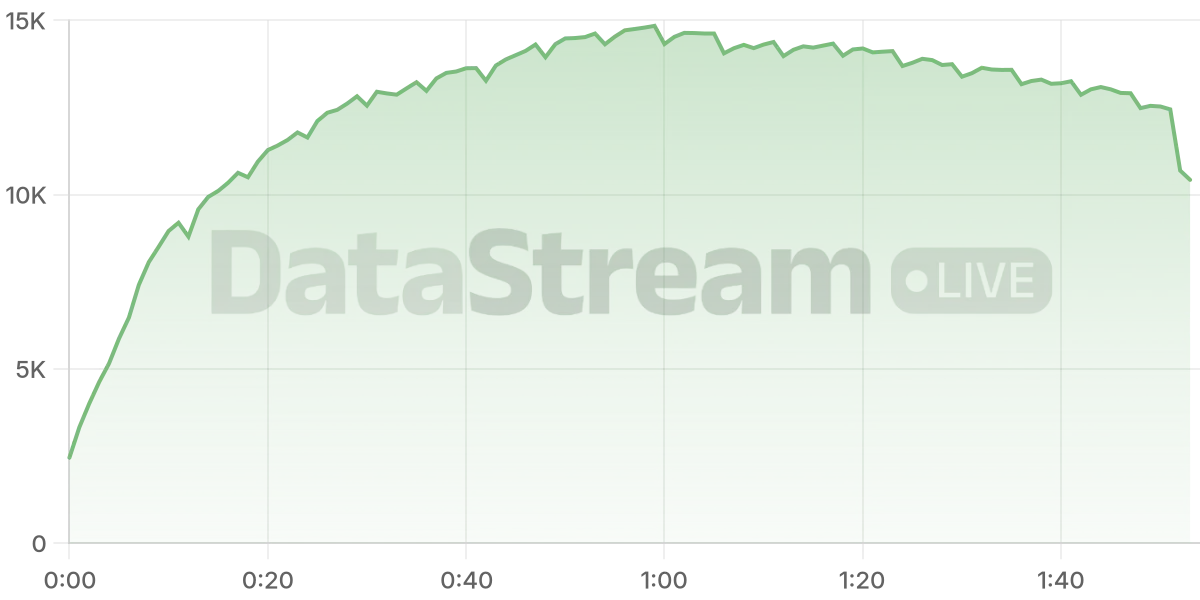 Grafico de conectados del stream
