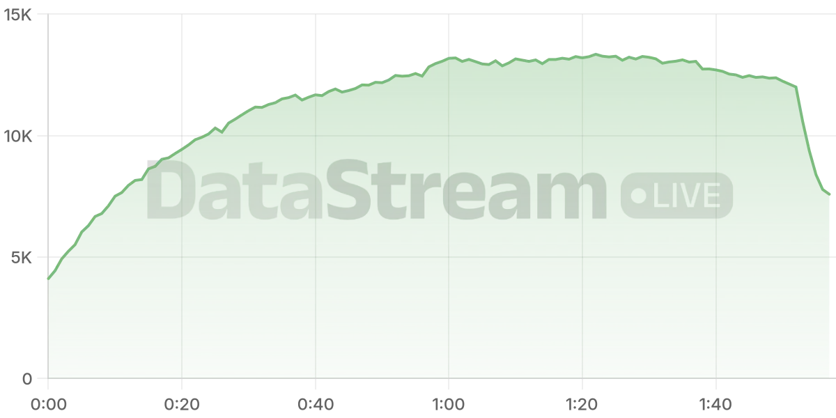 Grafico de conectados del stream