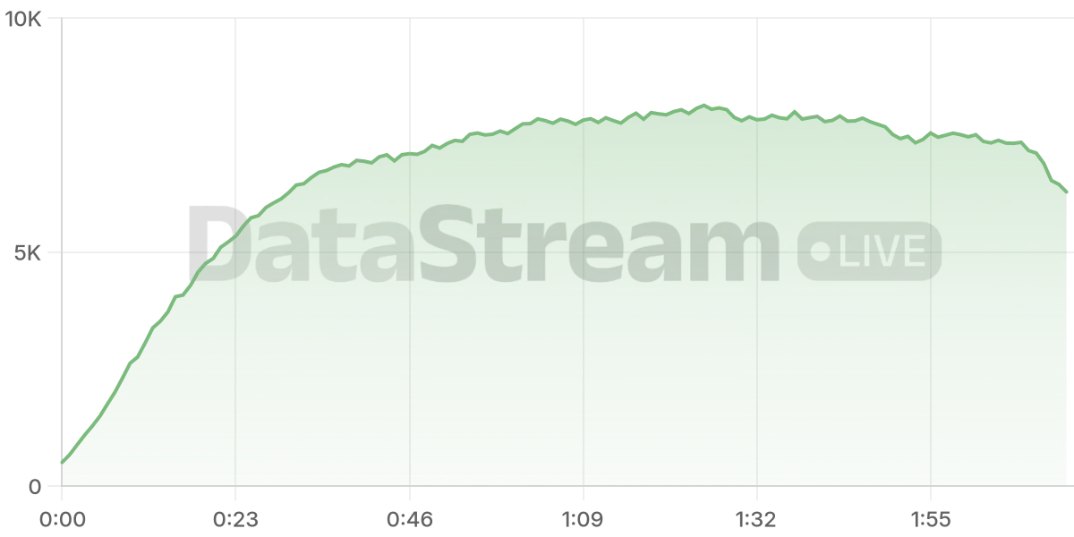 Grafico de conectados del stream