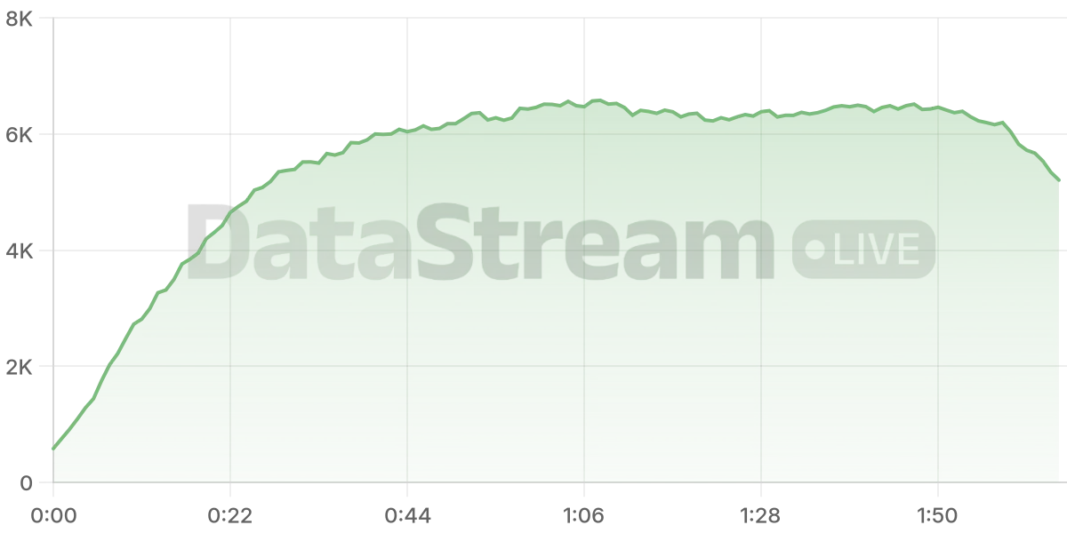 Grafico de conectados del stream