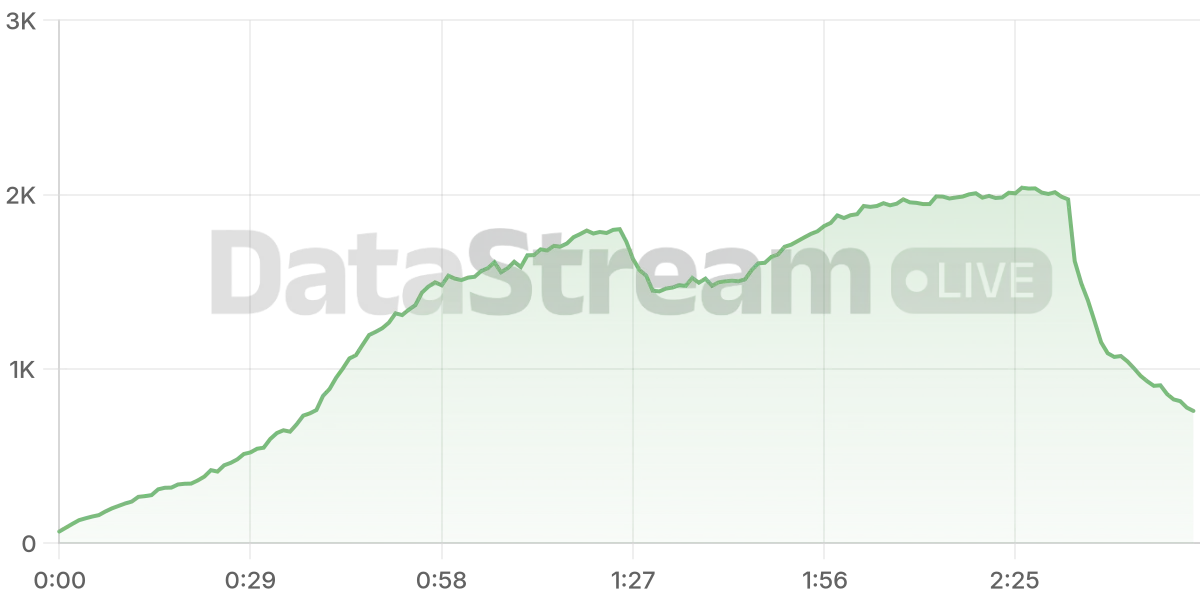 Grafico de conectados del stream