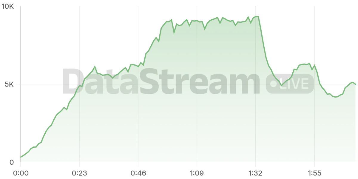 Grafico de conectados del stream