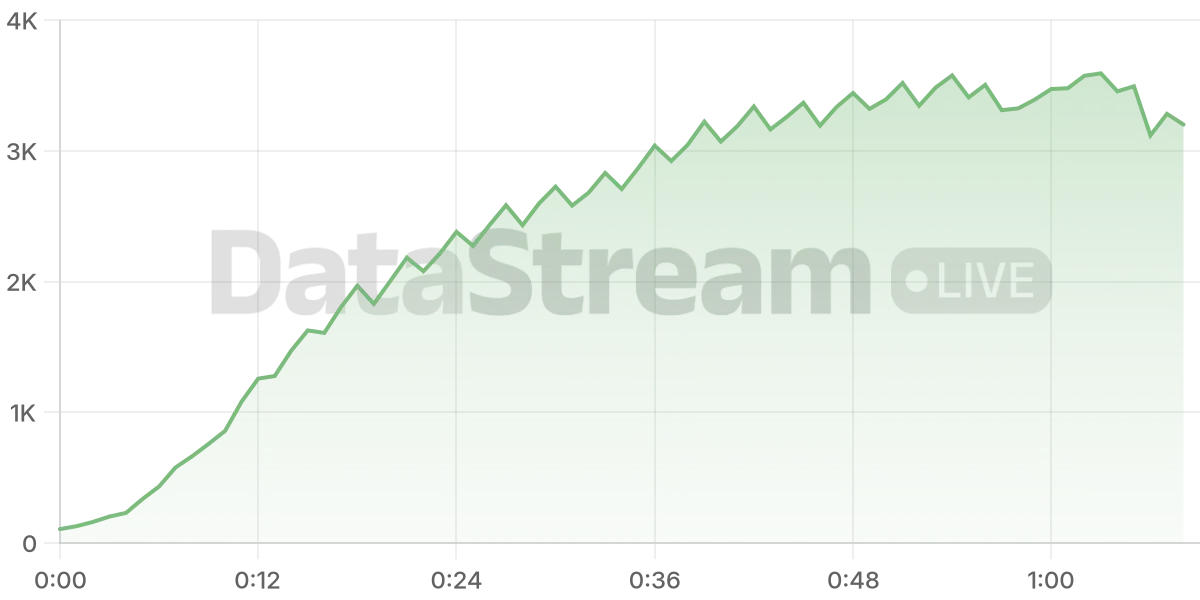 Grafico de conectados del stream