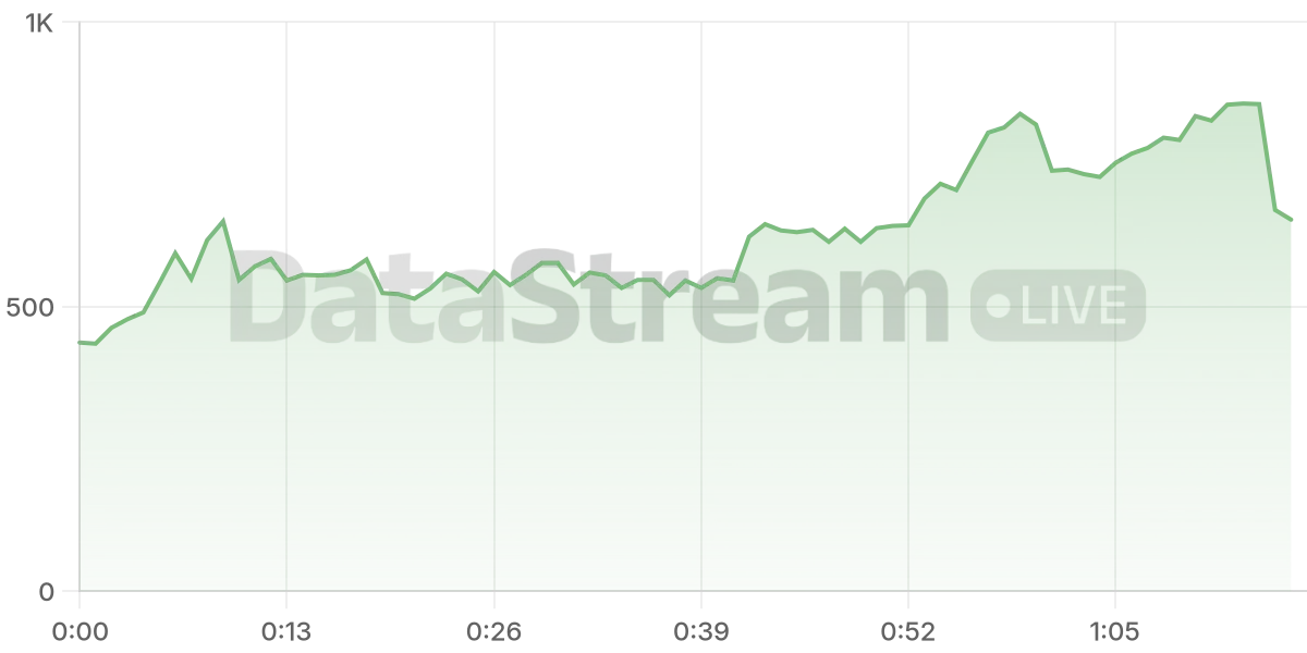 Grafico de conectados del stream