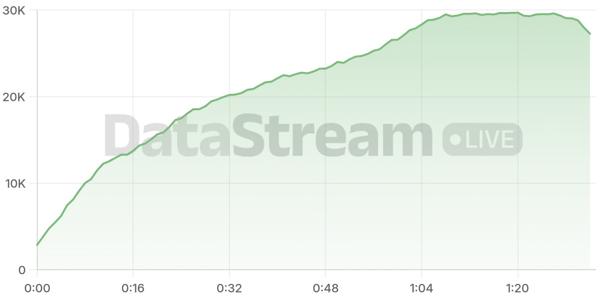 Grafico de conectados del stream