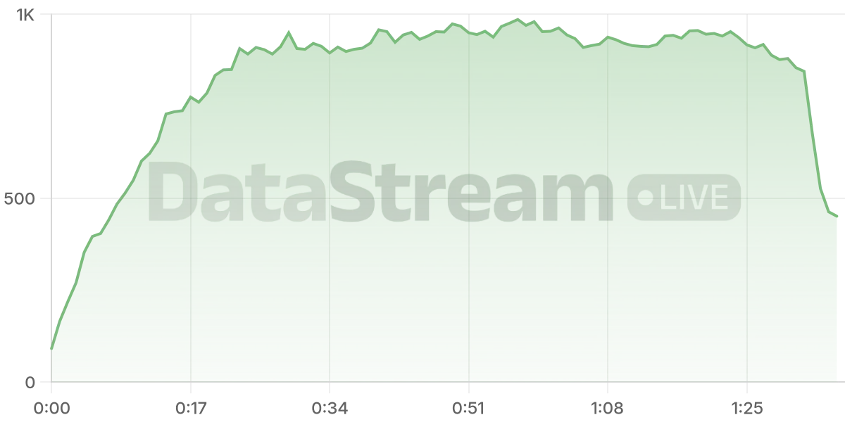 Grafico de conectados del stream