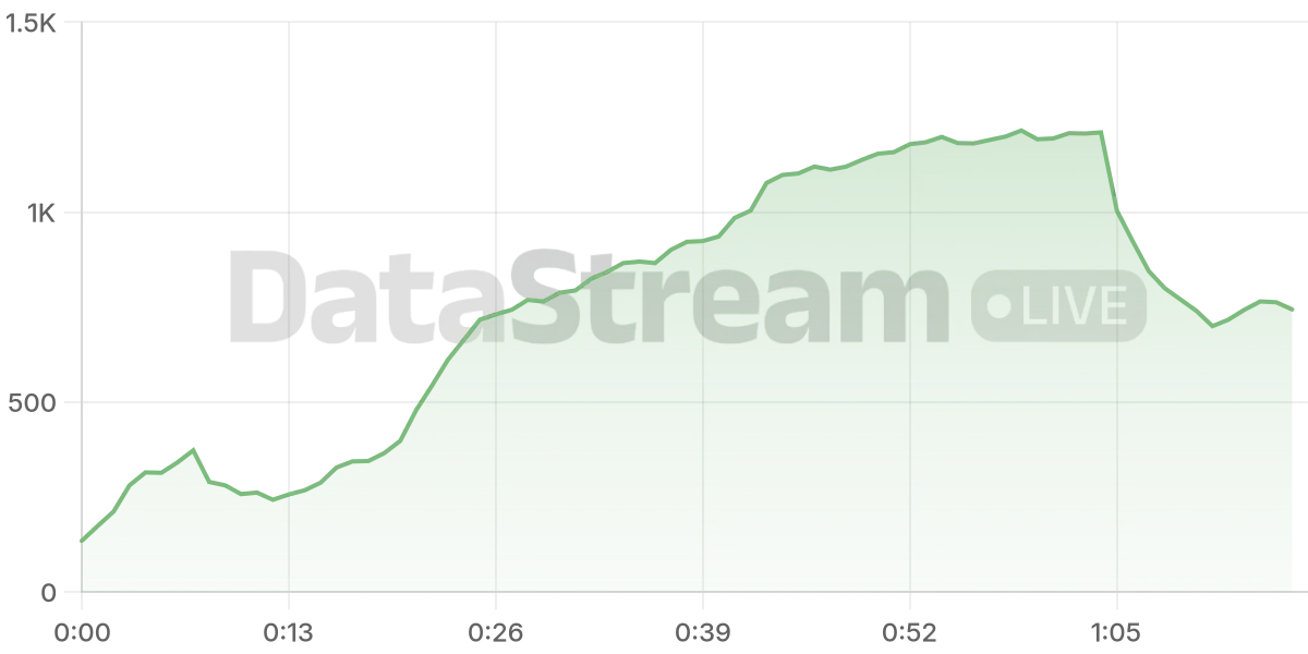 Grafico de conectados del stream