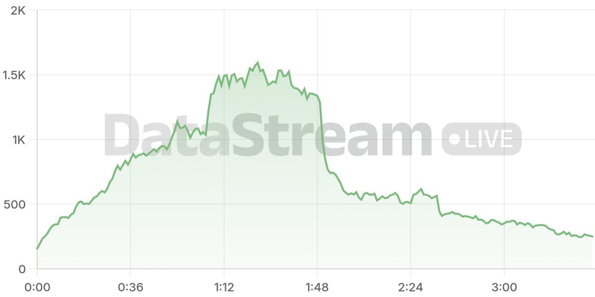 Grafico de conectados del stream