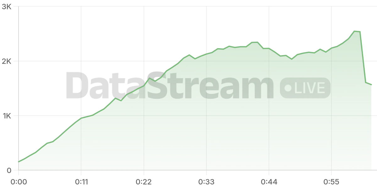 Grafico de conectados del stream