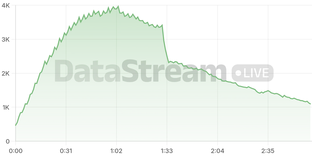 Grafico de conectados del stream