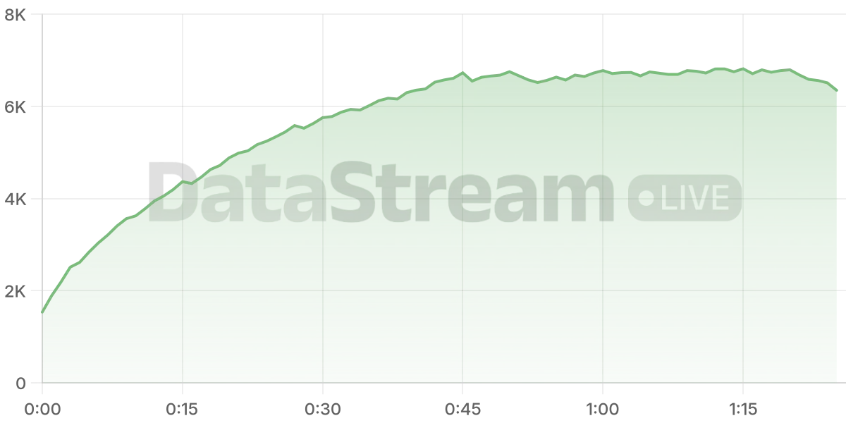 Grafico de conectados del stream